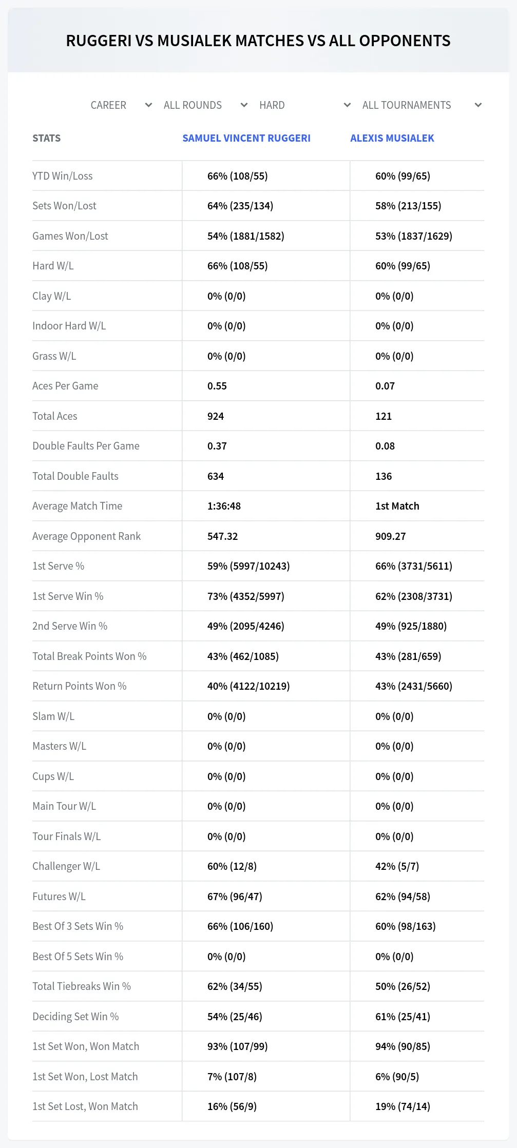 Samuel Vincent Ruggeri Alexis Musialek Prediction Stats