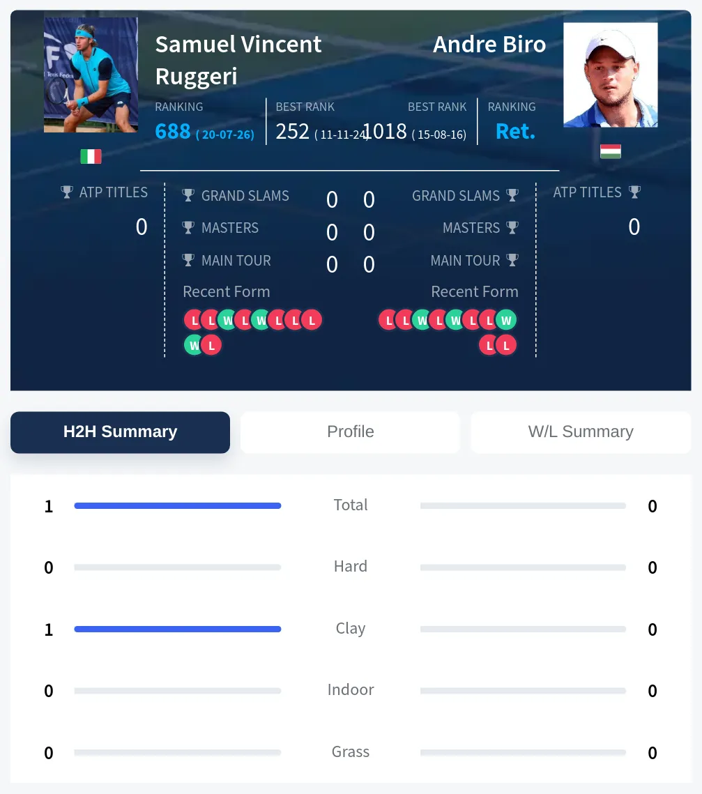 Ruggeri Biro H2h Summary Stats