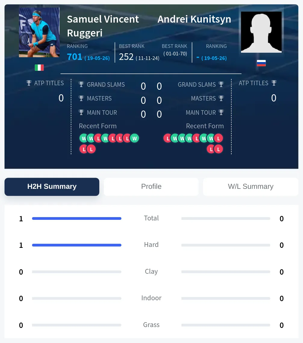Ruggeri Kunitsyn H2h Summary Stats