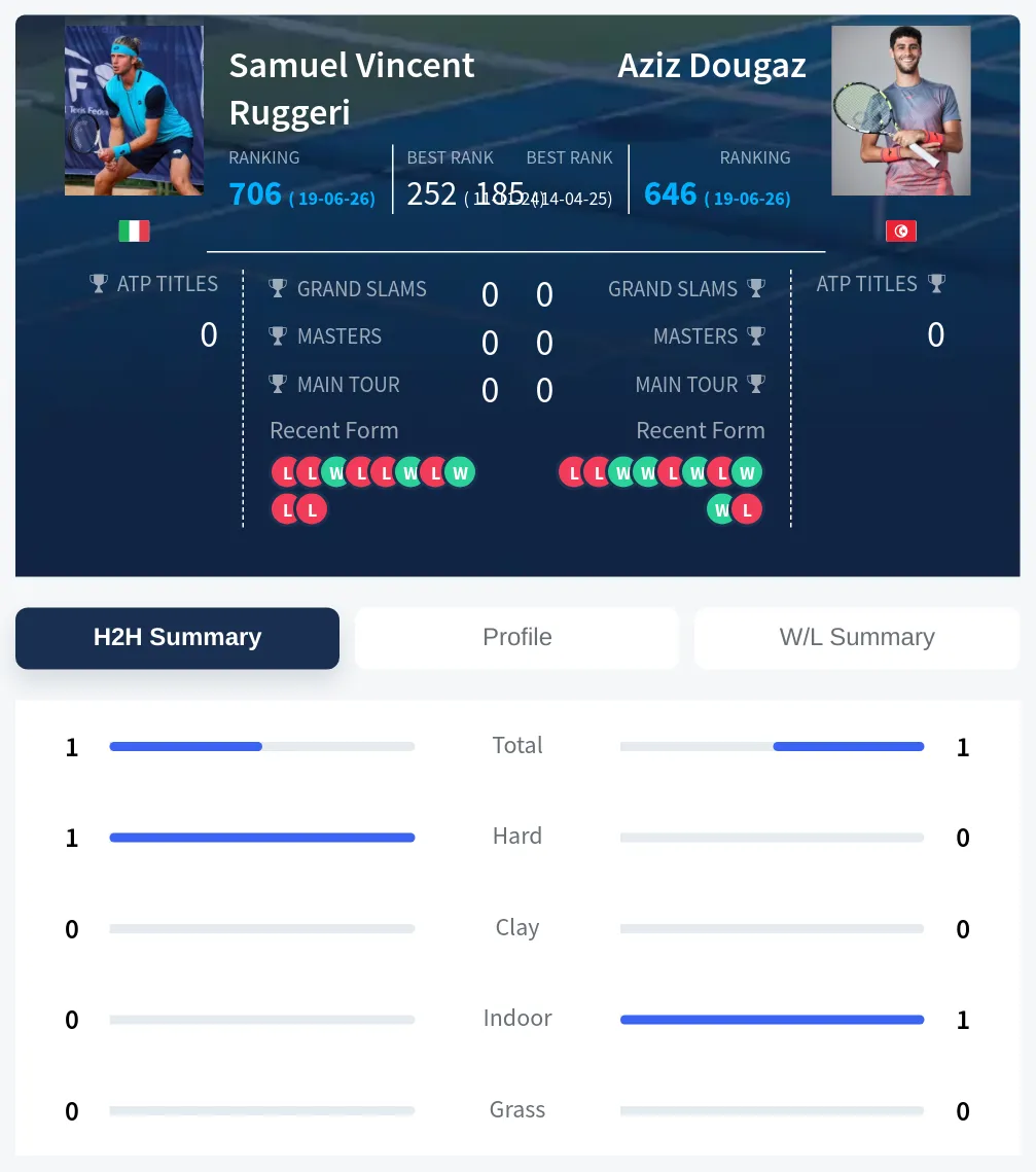 Dougaz Ruggeri H2h Summary Stats