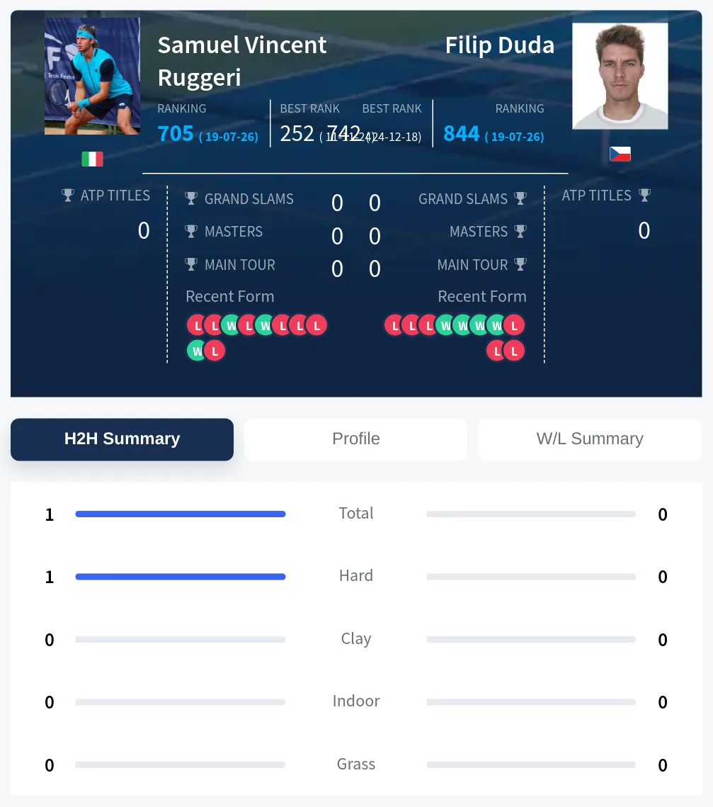 Ruggeri Duda H2h Summary Stats