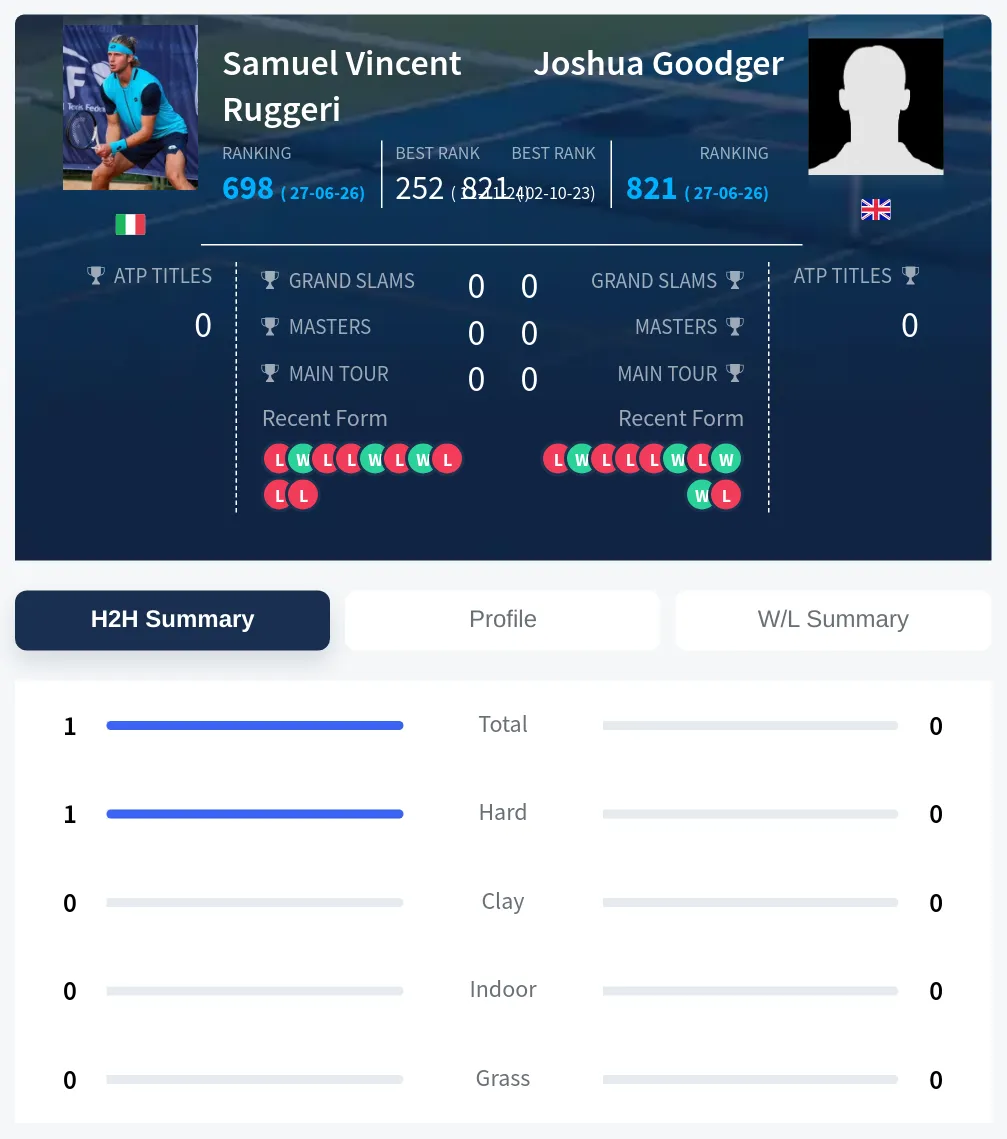 Ruggeri Goodger H2h Summary Stats