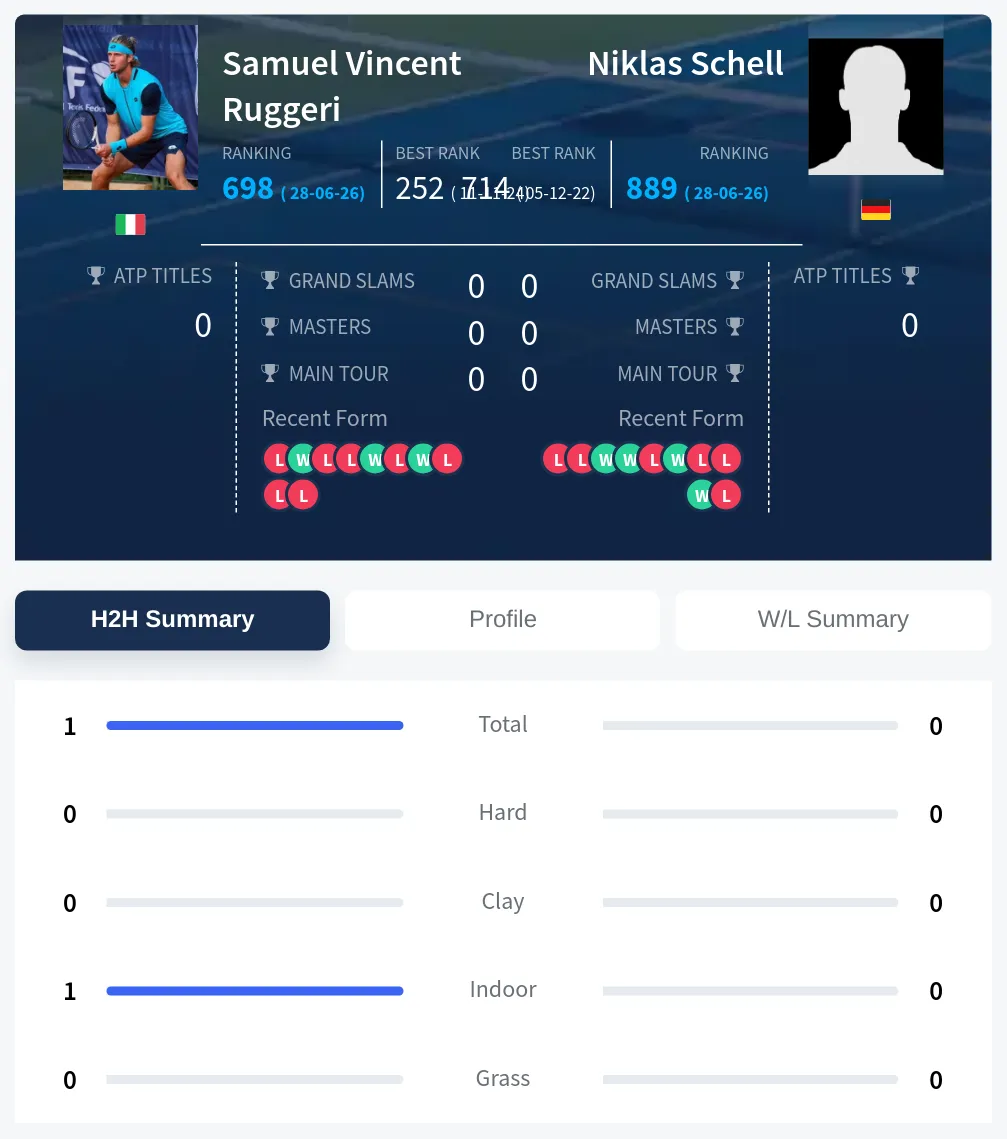 Ruggeri Schell H2h Summary Stats