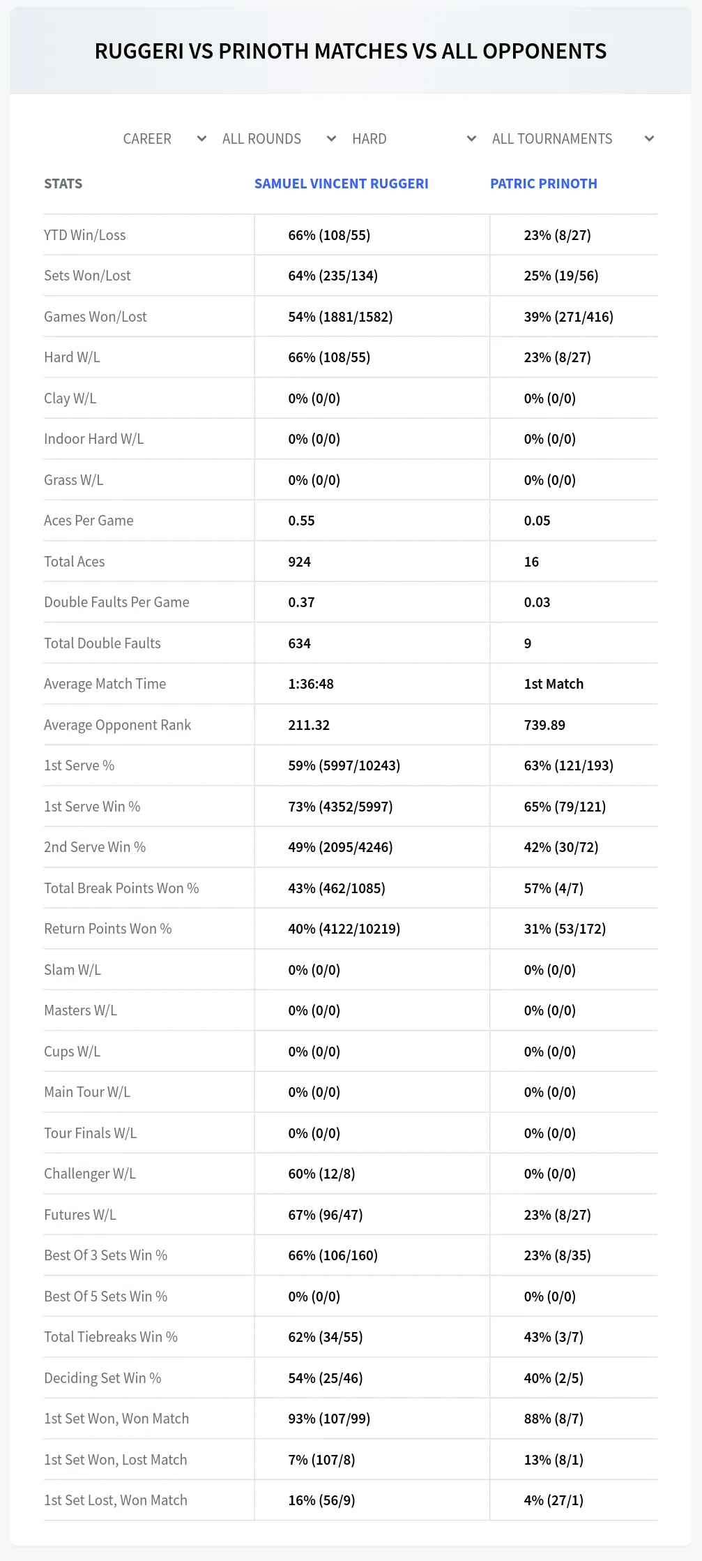 Samuel Vincent Ruggeri Patric Prinoth Prediction Stats