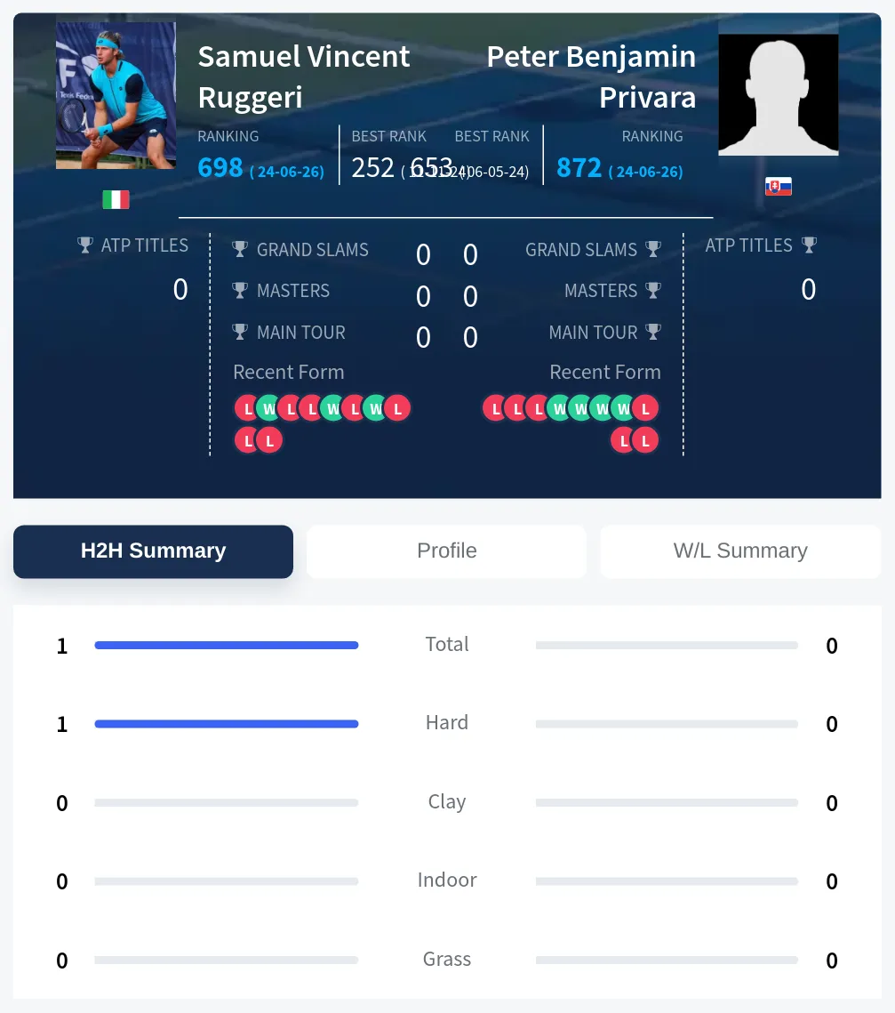 Ruggeri Privara H2h Summary Stats