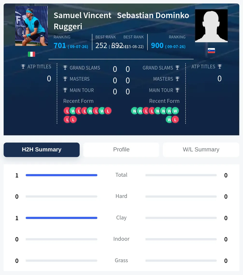 Dominko Ruggeri H2h Summary Stats