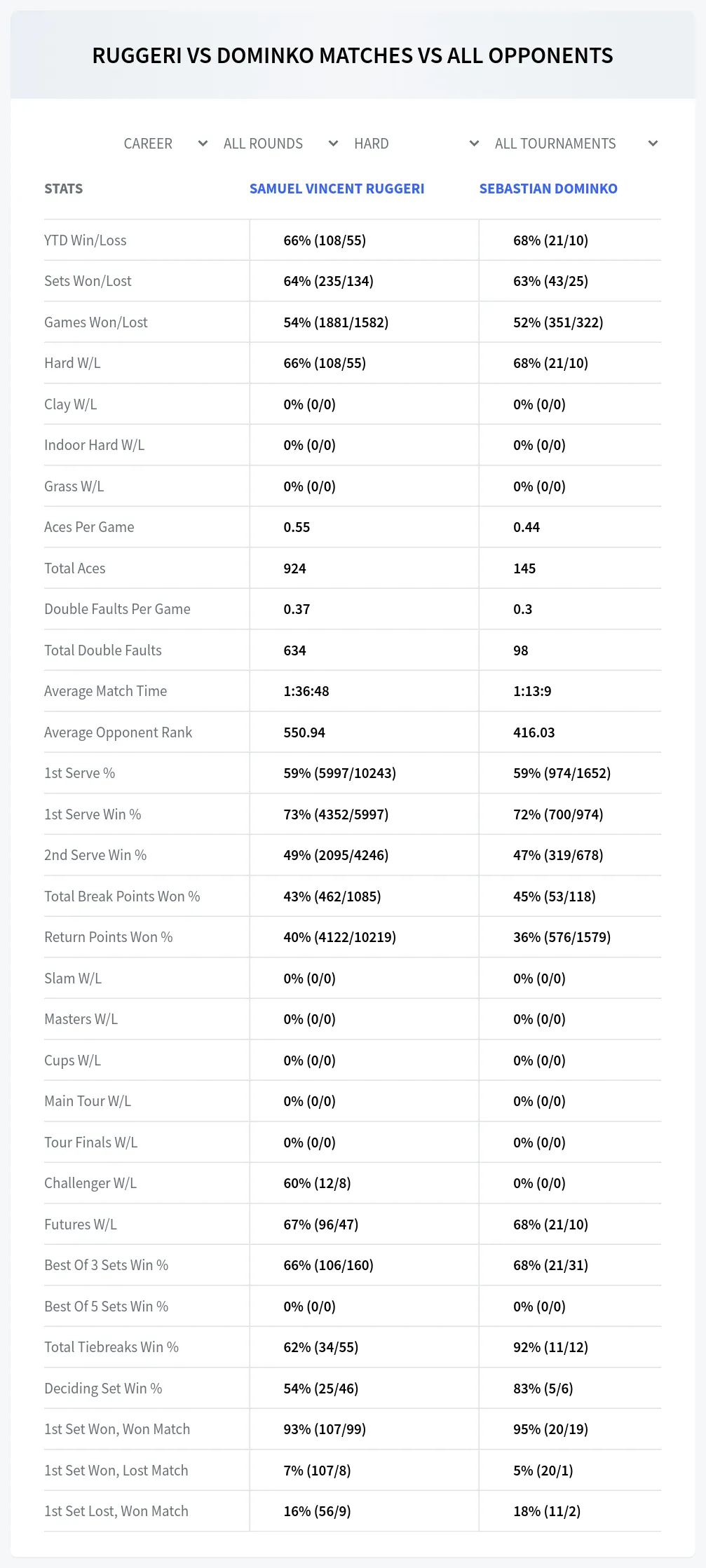 Sebastian Dominko Samuel Vincent Ruggeri Prediction Stats