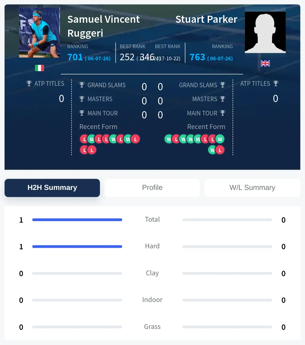 Ruggeri Parker H2h Summary Stats
