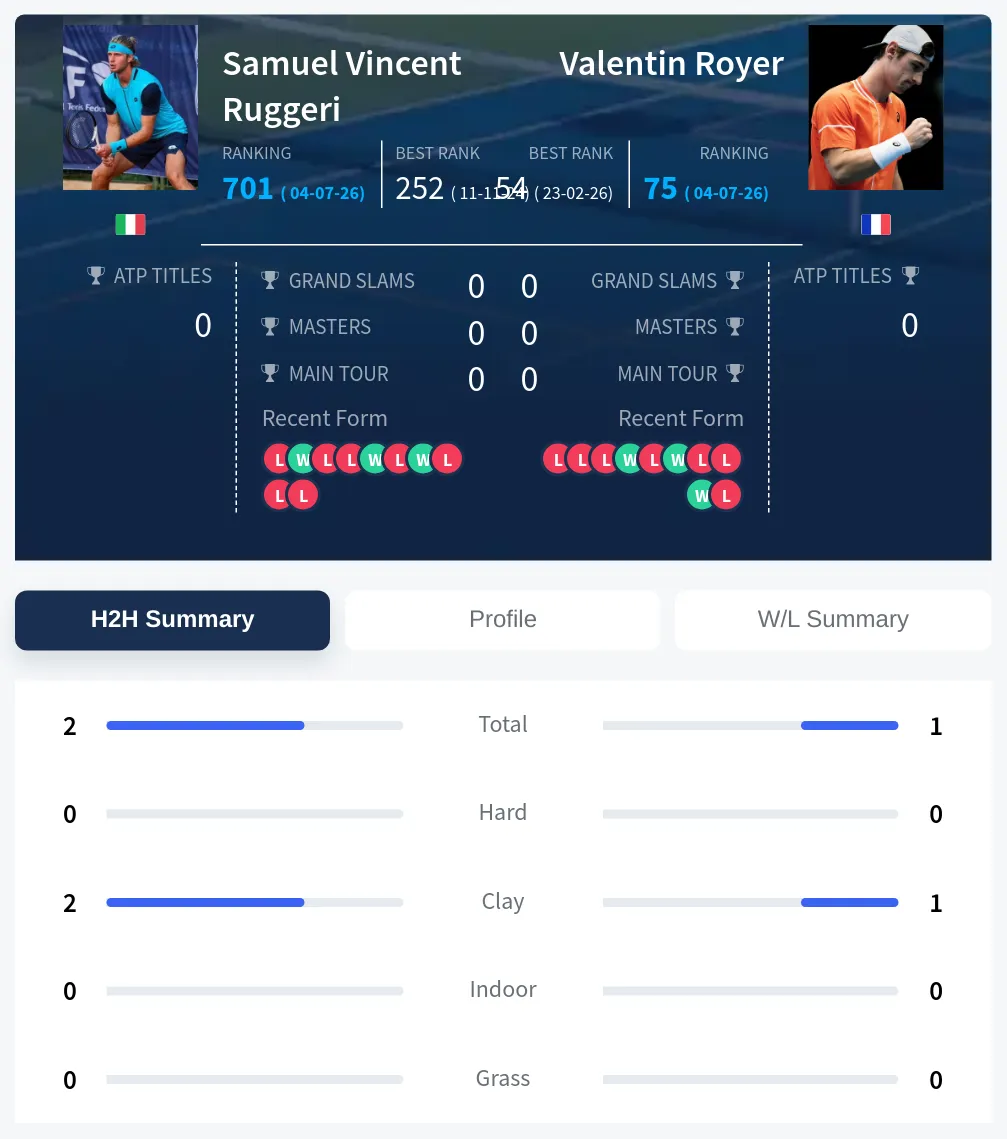 Ruggeri Royer H2h Summary Stats