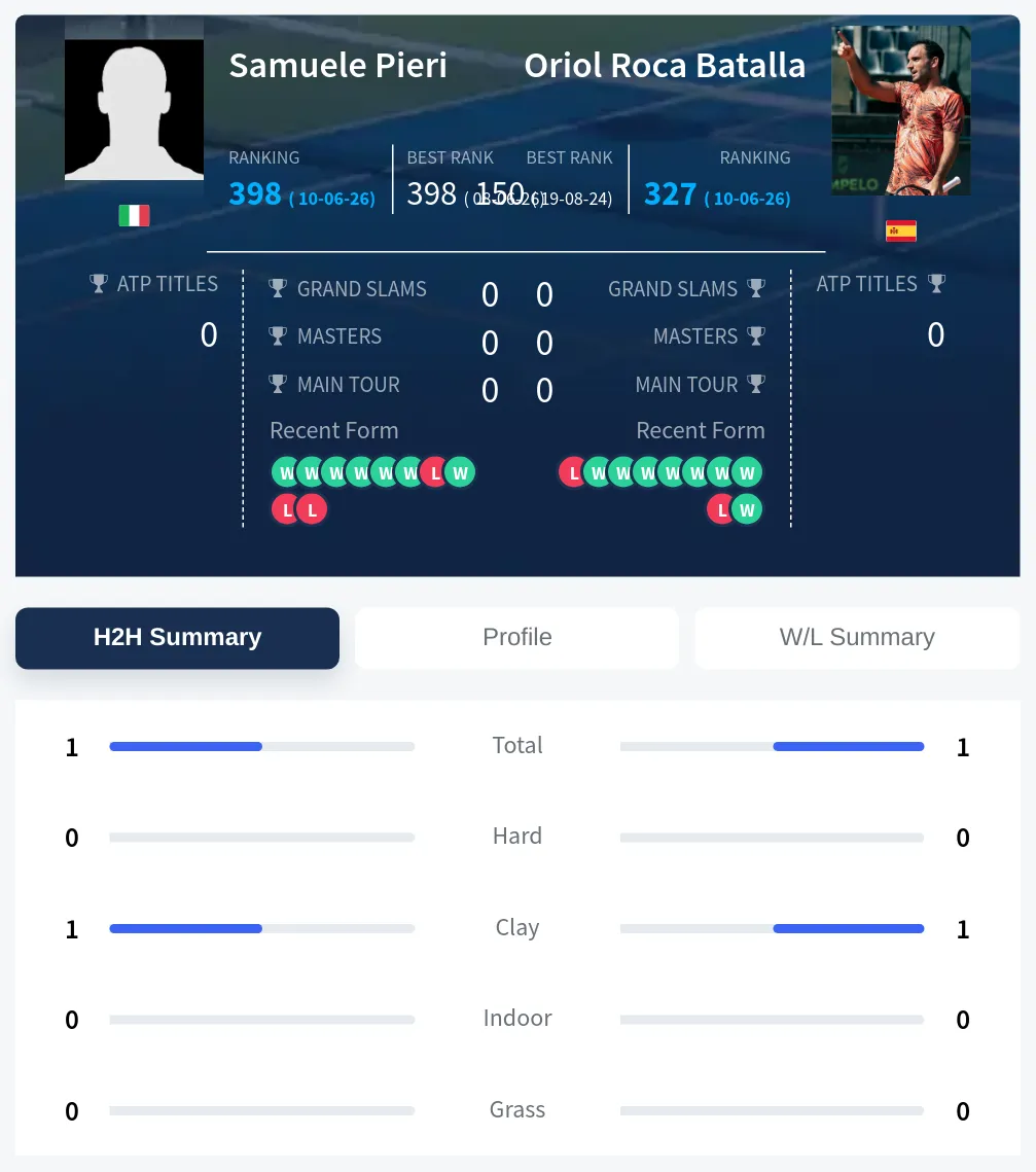 Pieri Batalla H2h Summary Stats