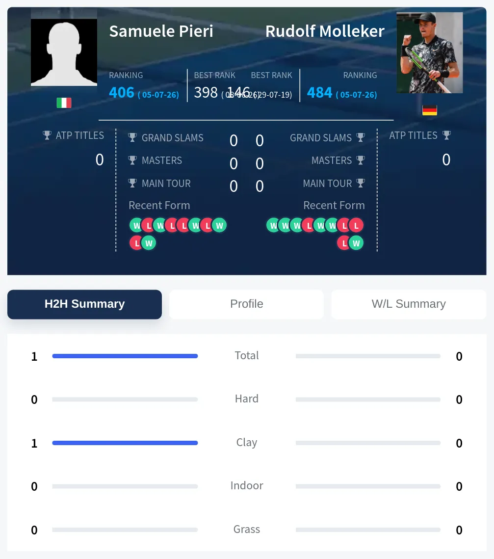 Pieri Molleker H2h Summary Stats
