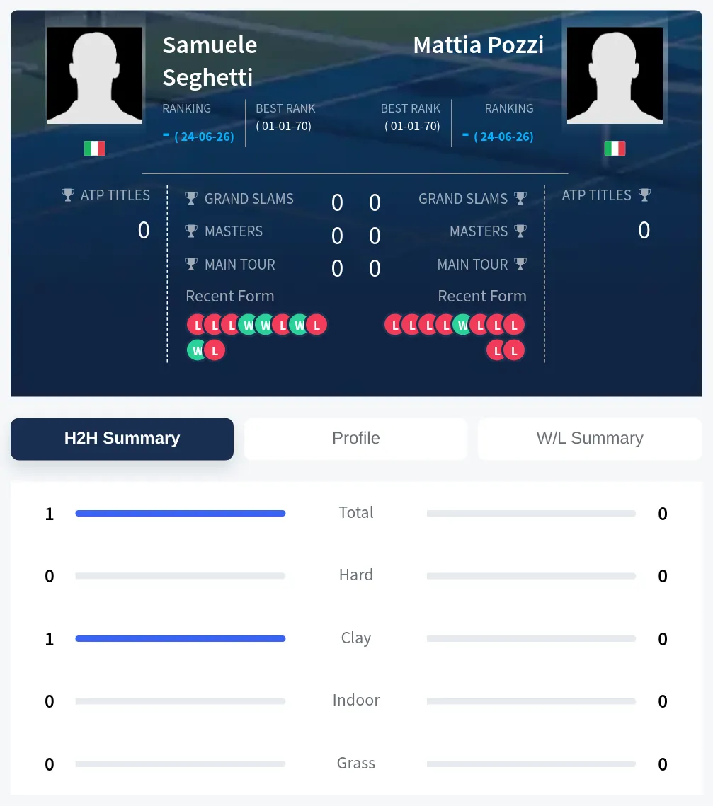 Seghetti Pozzi H2h Summary Stats