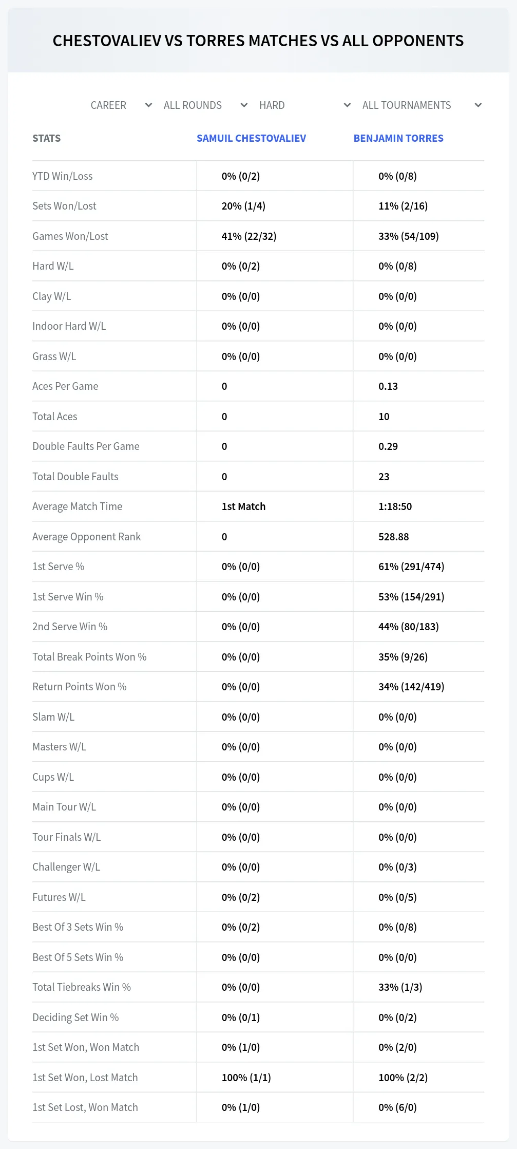 Samuil Chestovaliev Benjamin Torres Prediction Stats