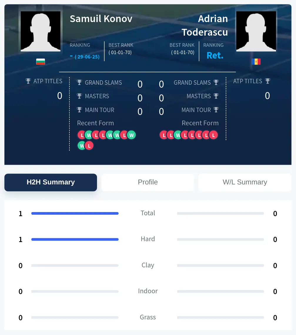 Konov Toderascu H2h Summary Stats
