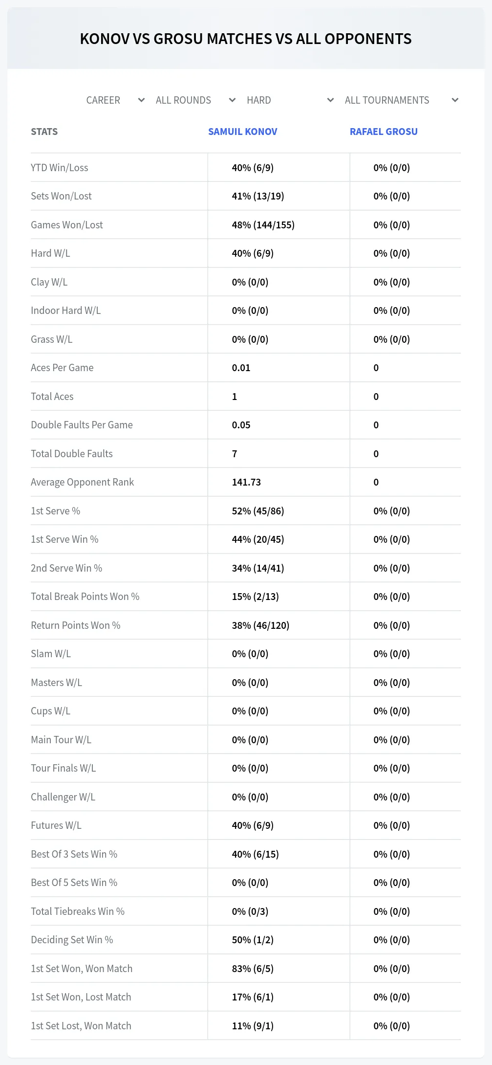 Samuil Konov Rafael Grosu Prediction Stats