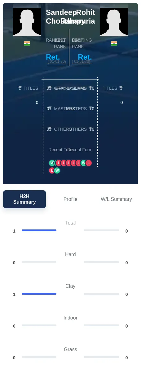 Rampuria Choudhary H2h Summary Stats