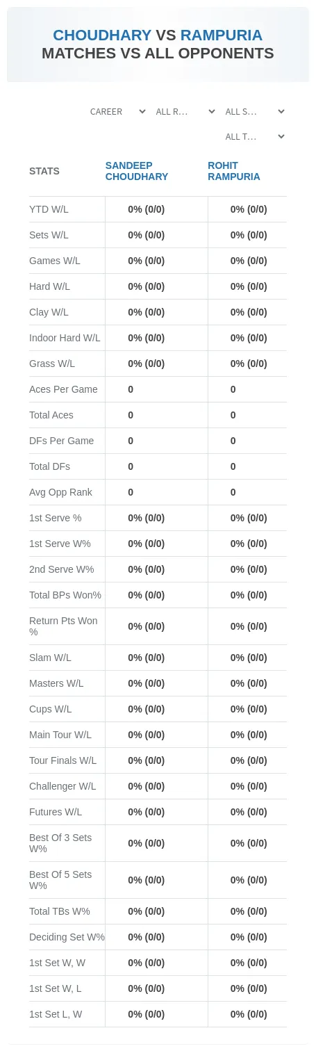 Rohit Rampuria Sandeep Choudhary Prediction Stats