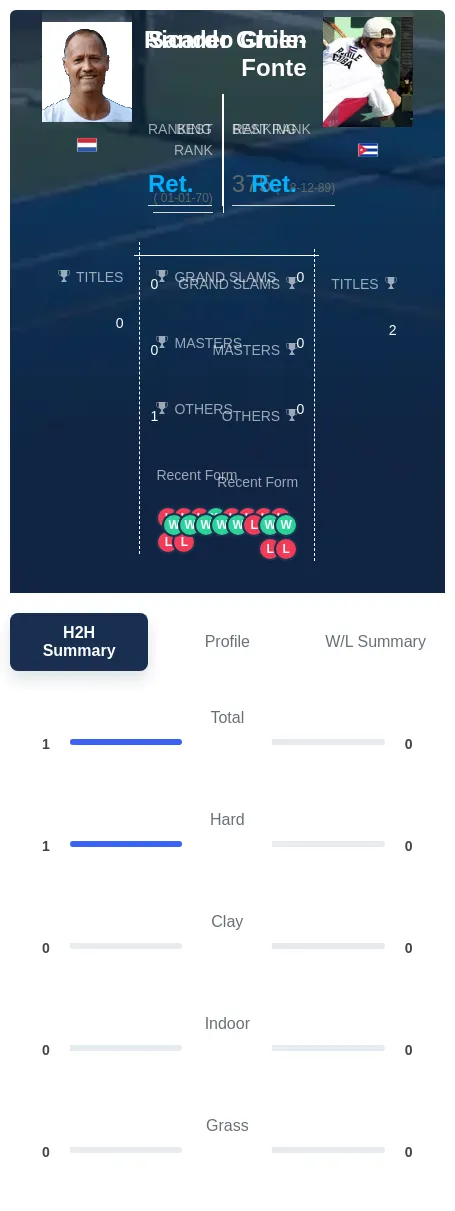 Groen Chile-Fonte H2h Summary Stats