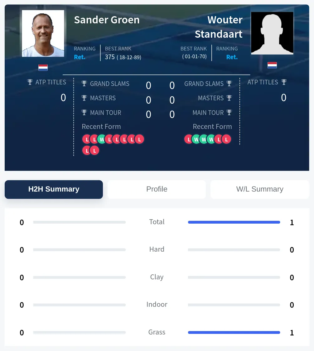 Standaart Groen H2h Summary Stats