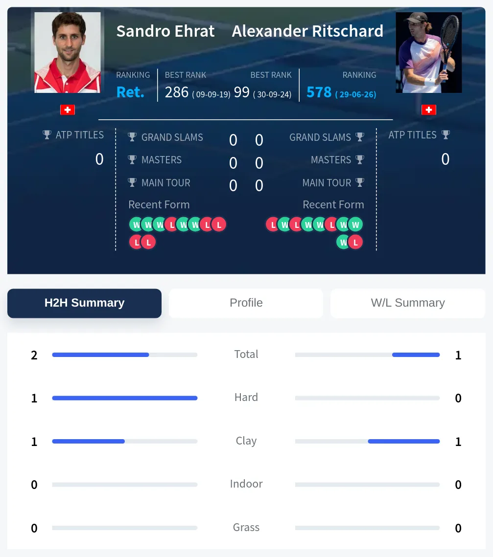 Ehrat Ritschard H2h Summary Stats