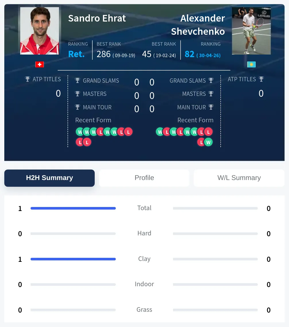 Ehrat Shevchenko H2h Summary Stats