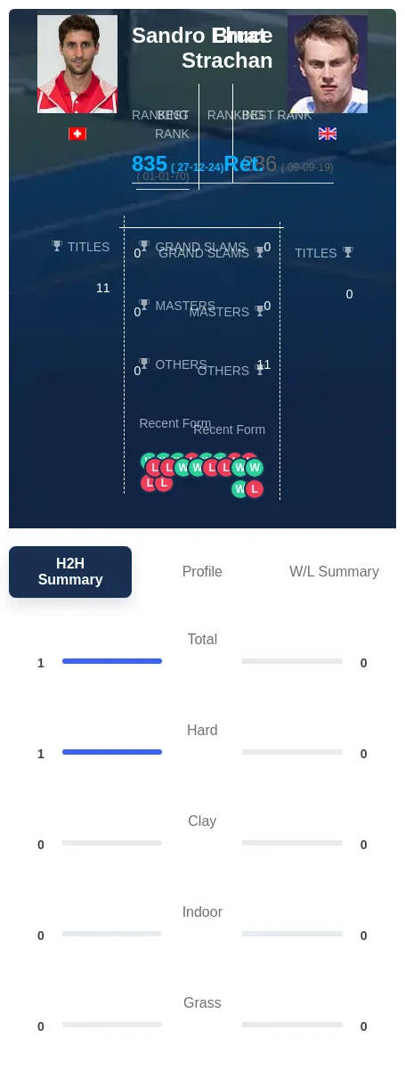 Ehrat Strachan H2h Summary Stats