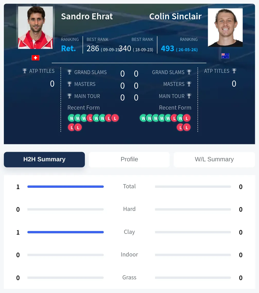 Ehrat Sinclair H2h Summary Stats