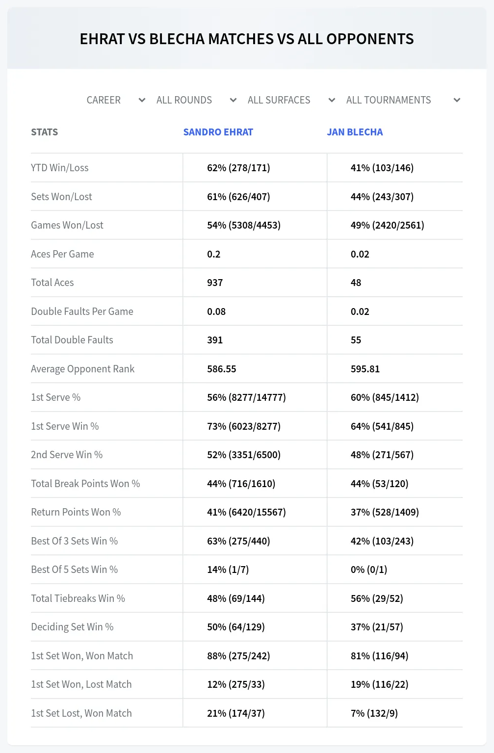 Sandro Ehrat Jan Blecha Prediction Stats