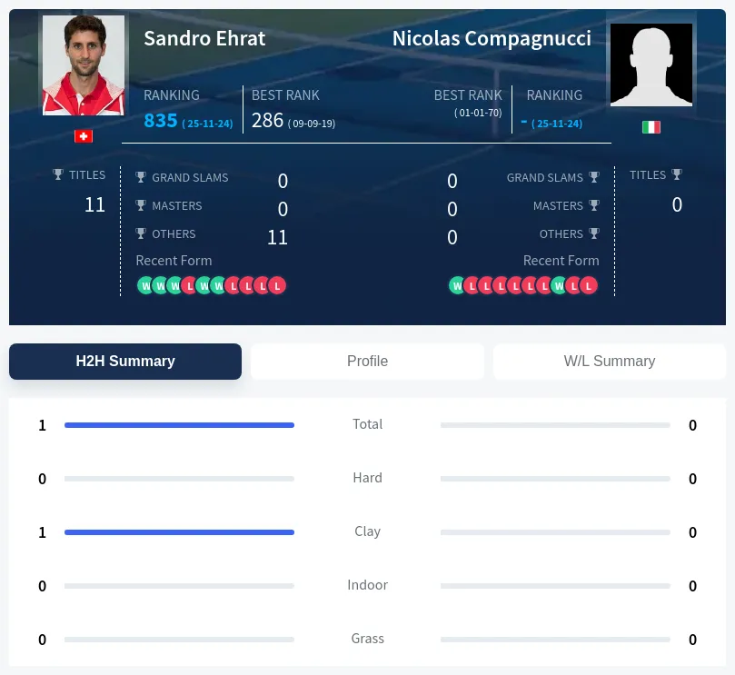 Ehrat Compagnucci H2h Summary Stats