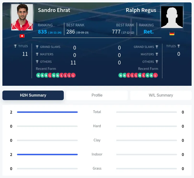 Ehrat Regus H2h Summary Stats