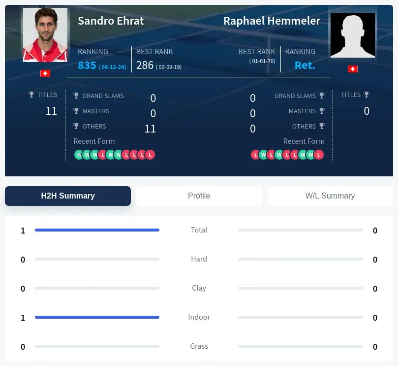 Ehrat Hemmeler H2h Summary Stats