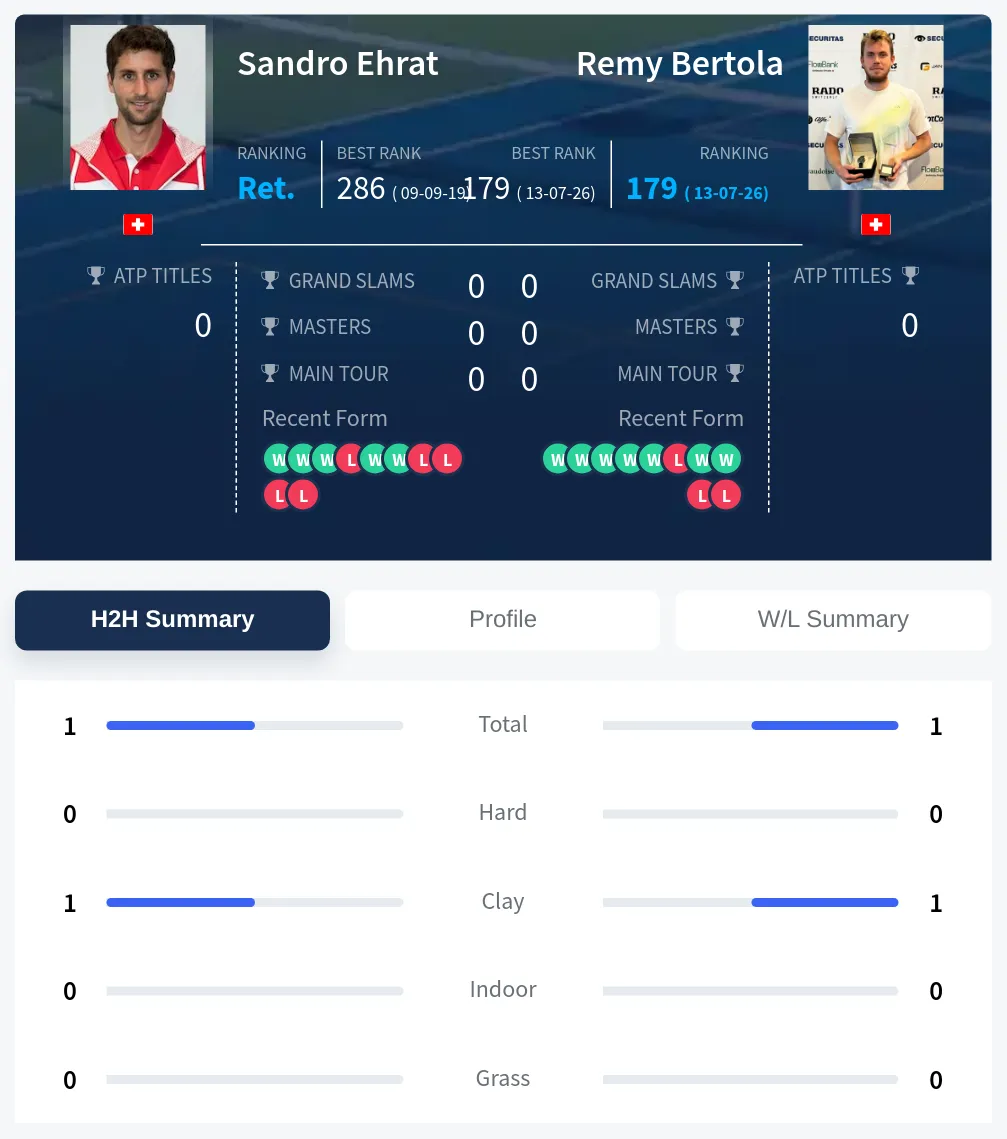 Bertola Ehrat H2h Summary Stats