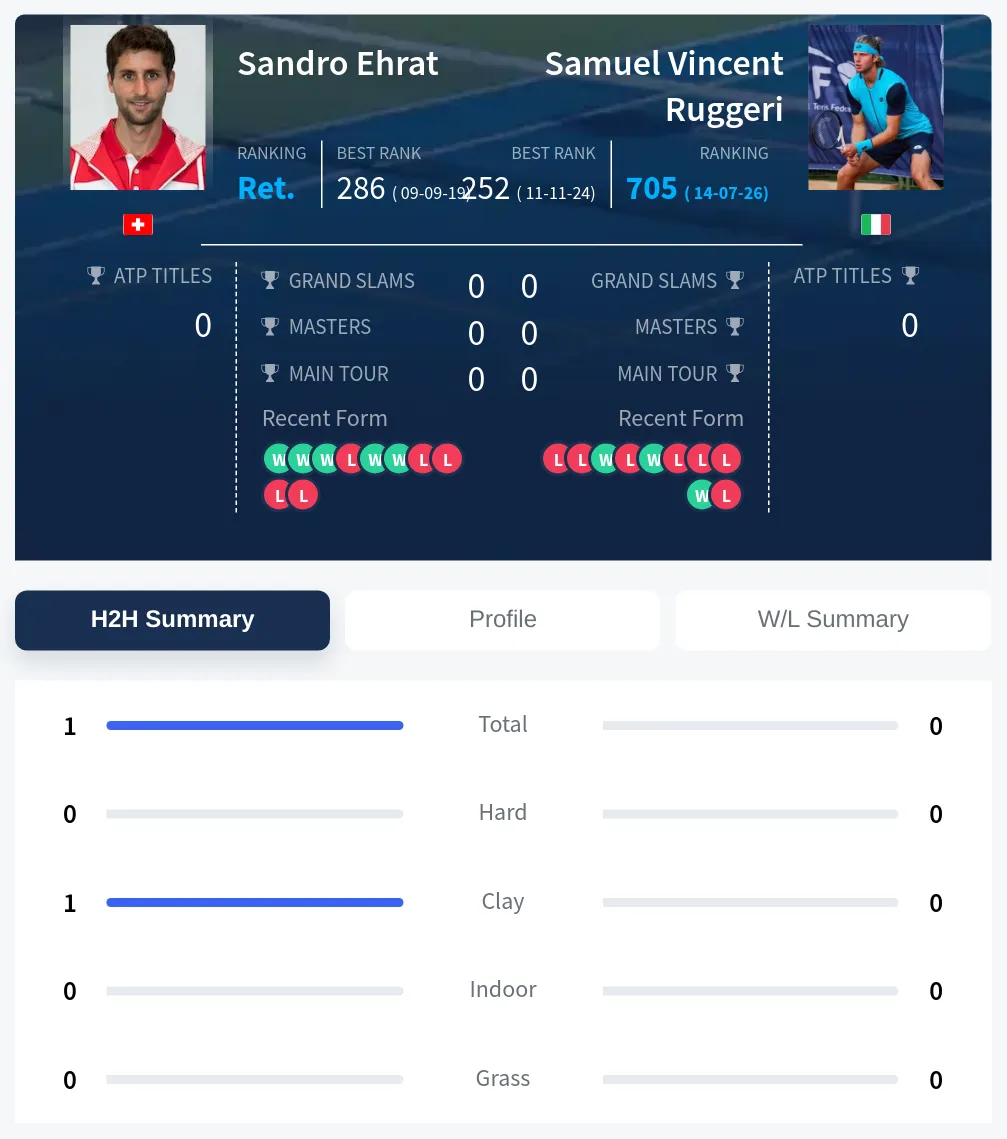 Ehrat Ruggeri H2h Summary Stats