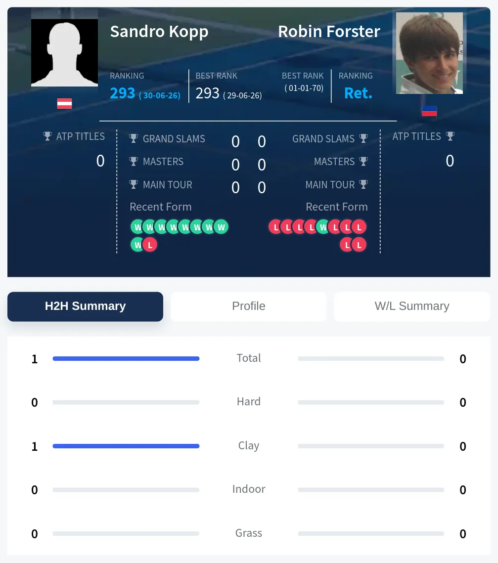 Kopp Forster H2h Summary Stats