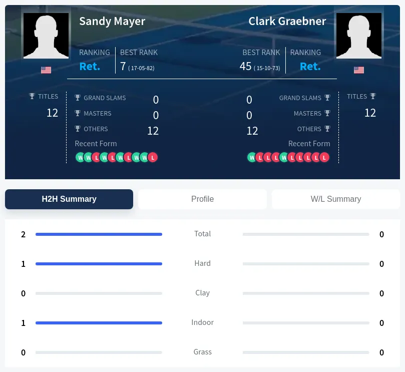 Mayer Graebner H2h Summary Stats