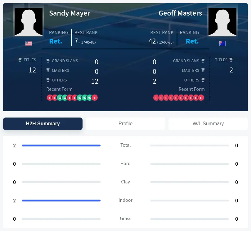Mayer Masters H2h Summary Stats