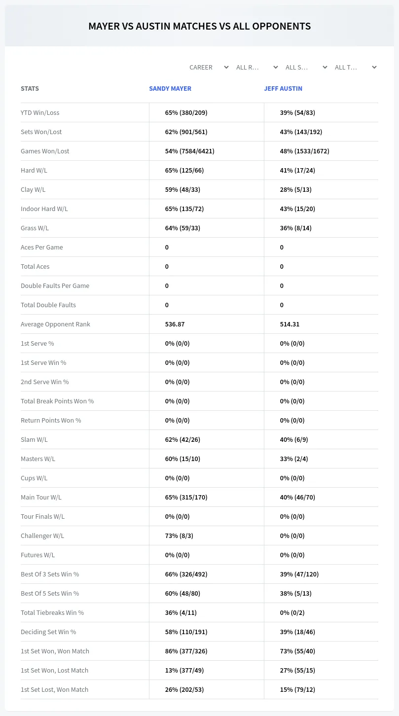 Jeff Austin Sandy Mayer Prediction Stats