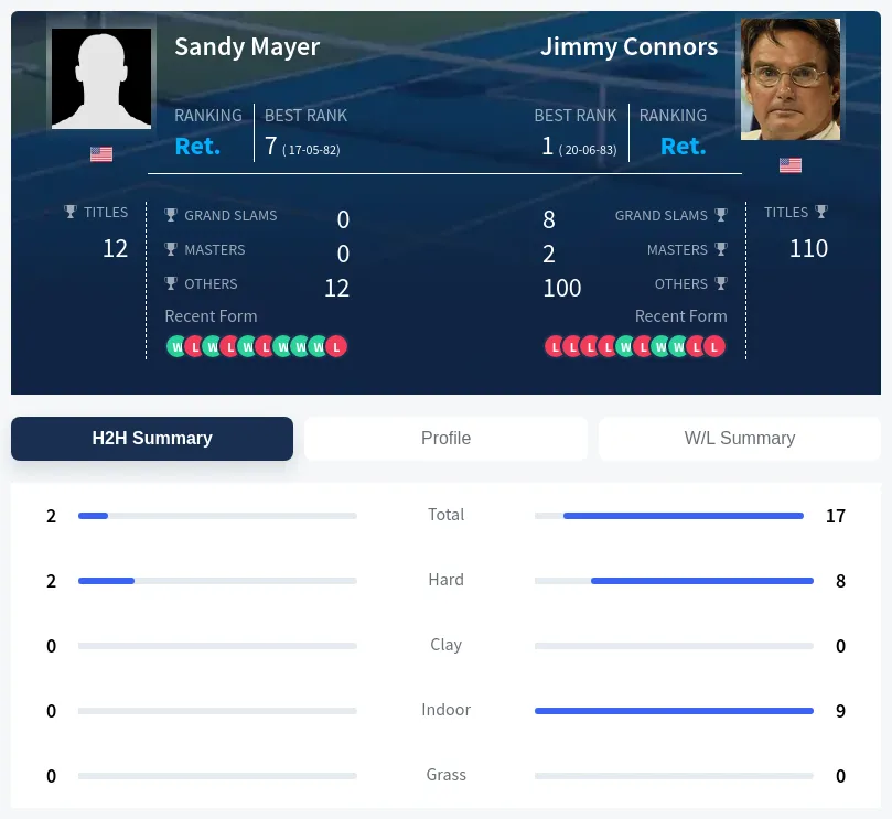 Mayer Connors H2h Summary Stats