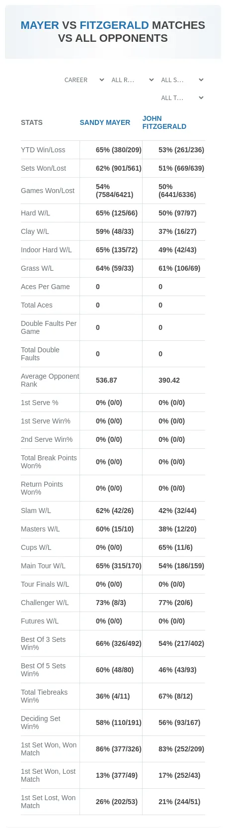Sandy Mayer John Fitzgerald Prediction Stats