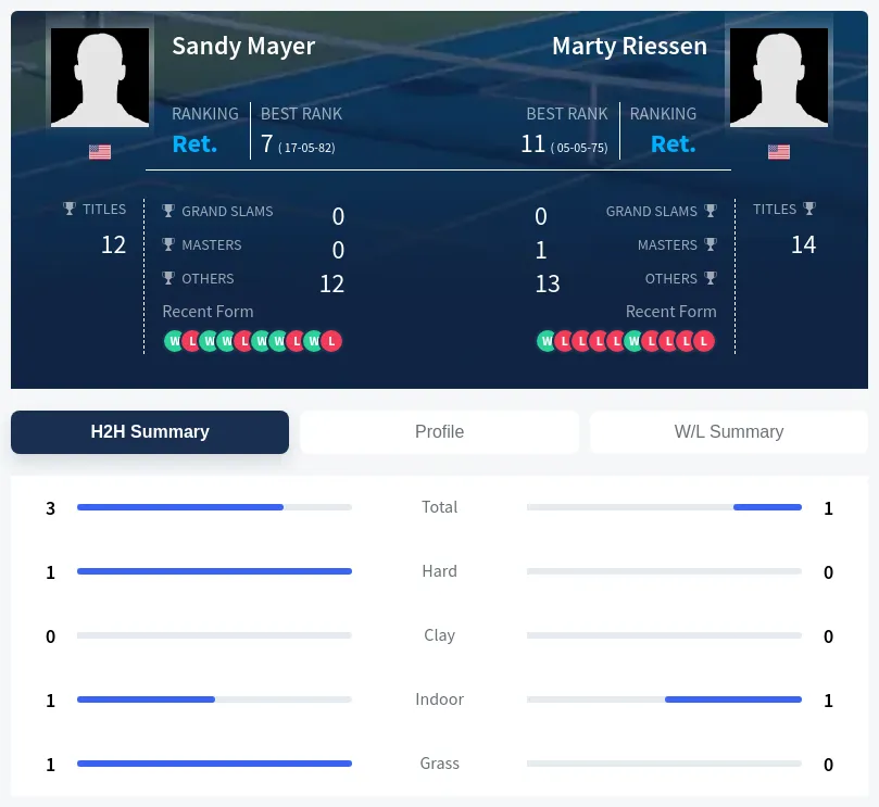 Mayer Riessen H2h Summary Stats