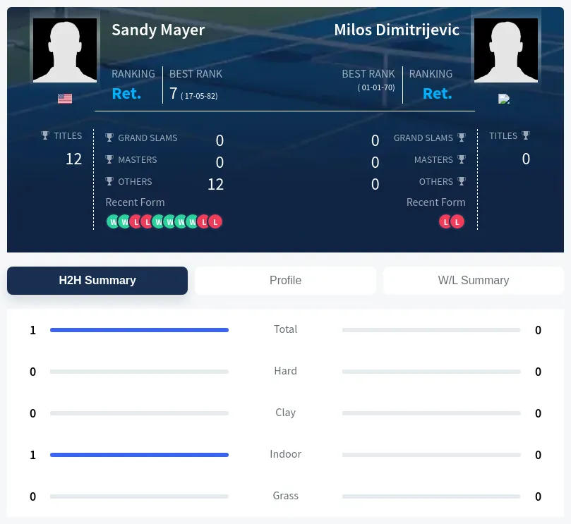 Dimitrijevic Mayer H2h Summary Stats
