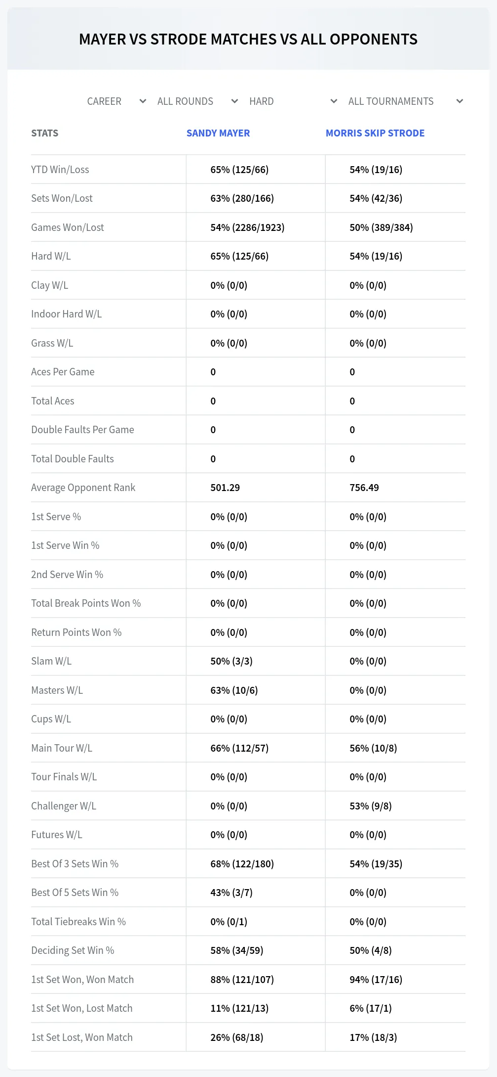 Sandy Mayer Morris Skip Strode Prediction Stats