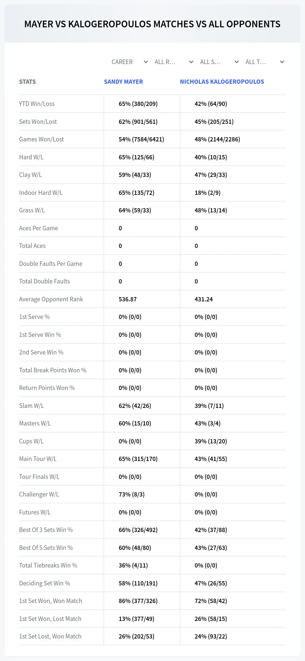 Sandy Mayer Nicholas Kalogeropoulos Prediction Stats