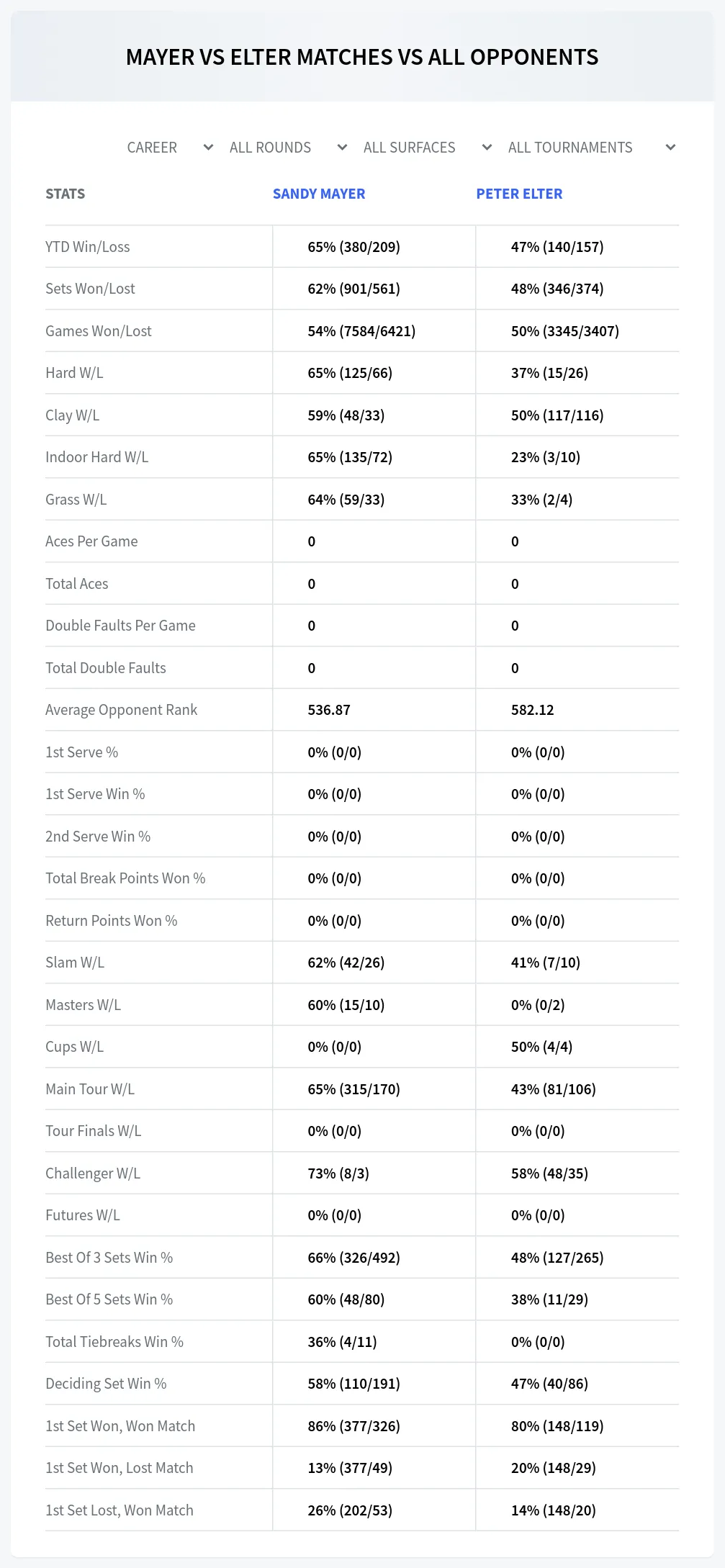 Peter Elter Sandy Mayer Prediction Stats