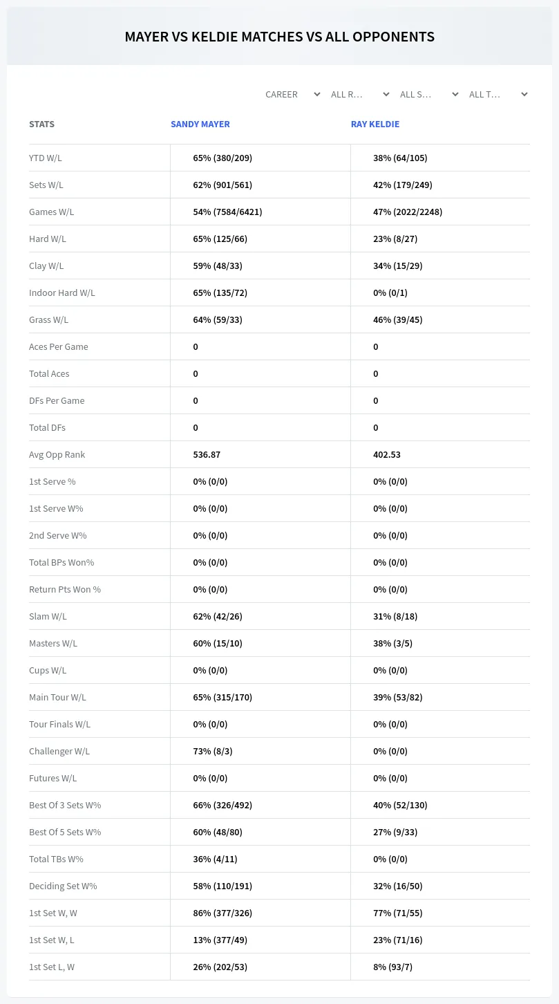 Sandy Mayer Ray Keldie Prediction Stats