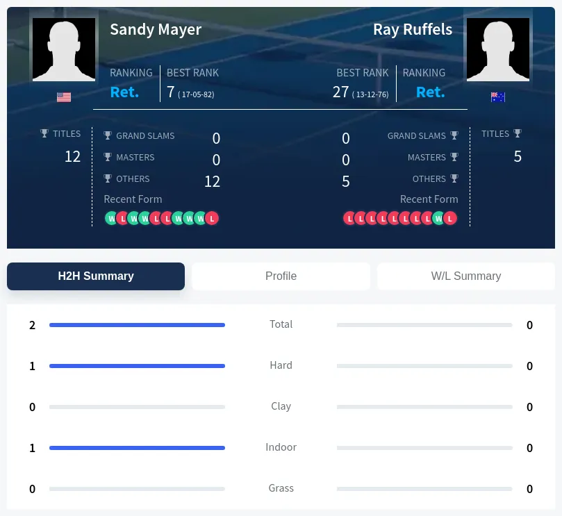 Mayer Ruffels H2h Summary Stats