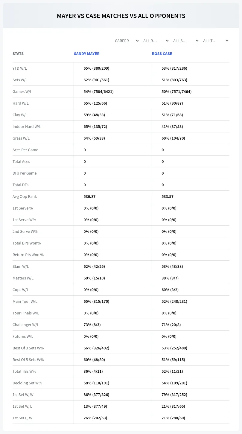 Sandy Mayer Ross Case Prediction Stats