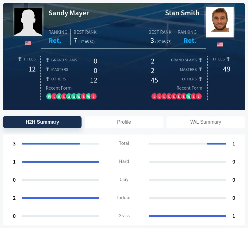 Mayer Smith H2h Summary Stats