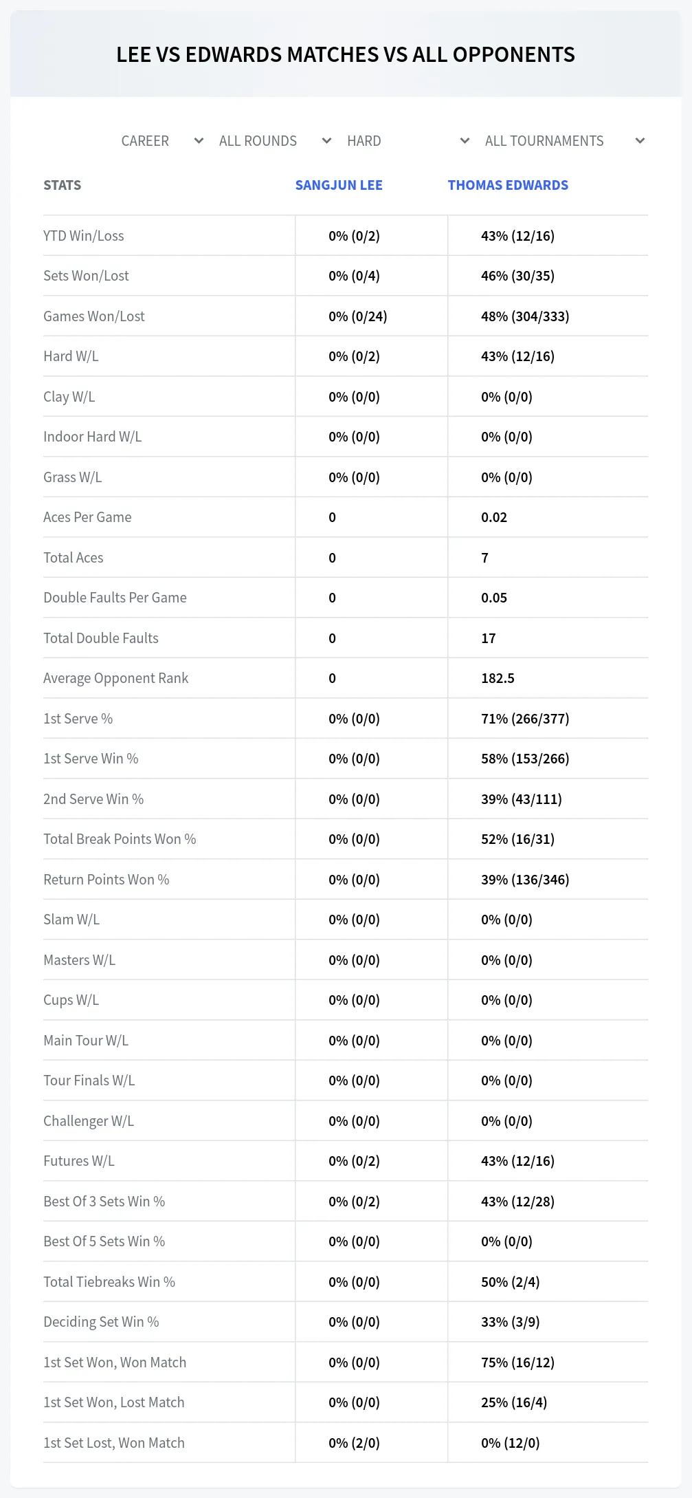 Sangjun Lee Thomas Edwards Prediction Stats