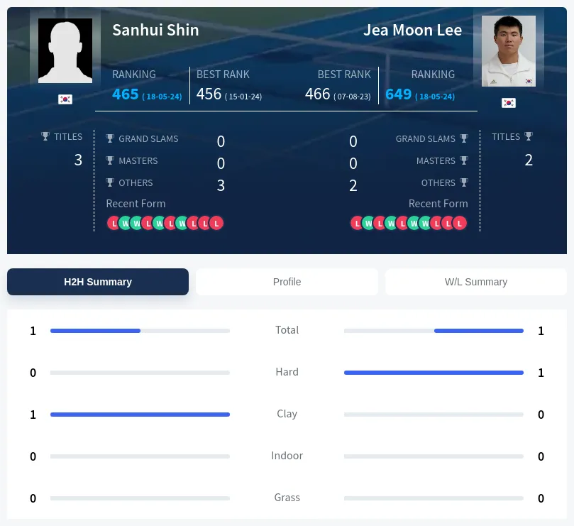 Lee Shin H2h Summary Stats